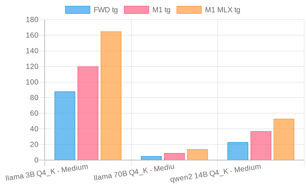 MLX benchmarks