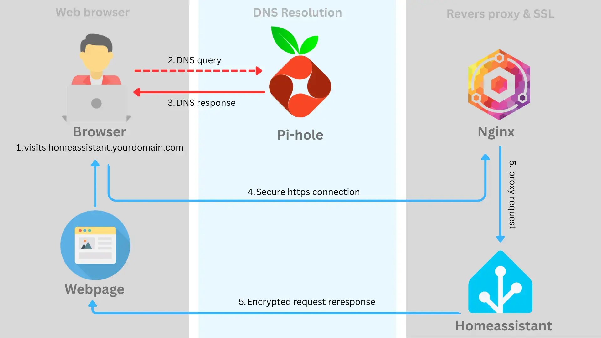 Pi-hole setup