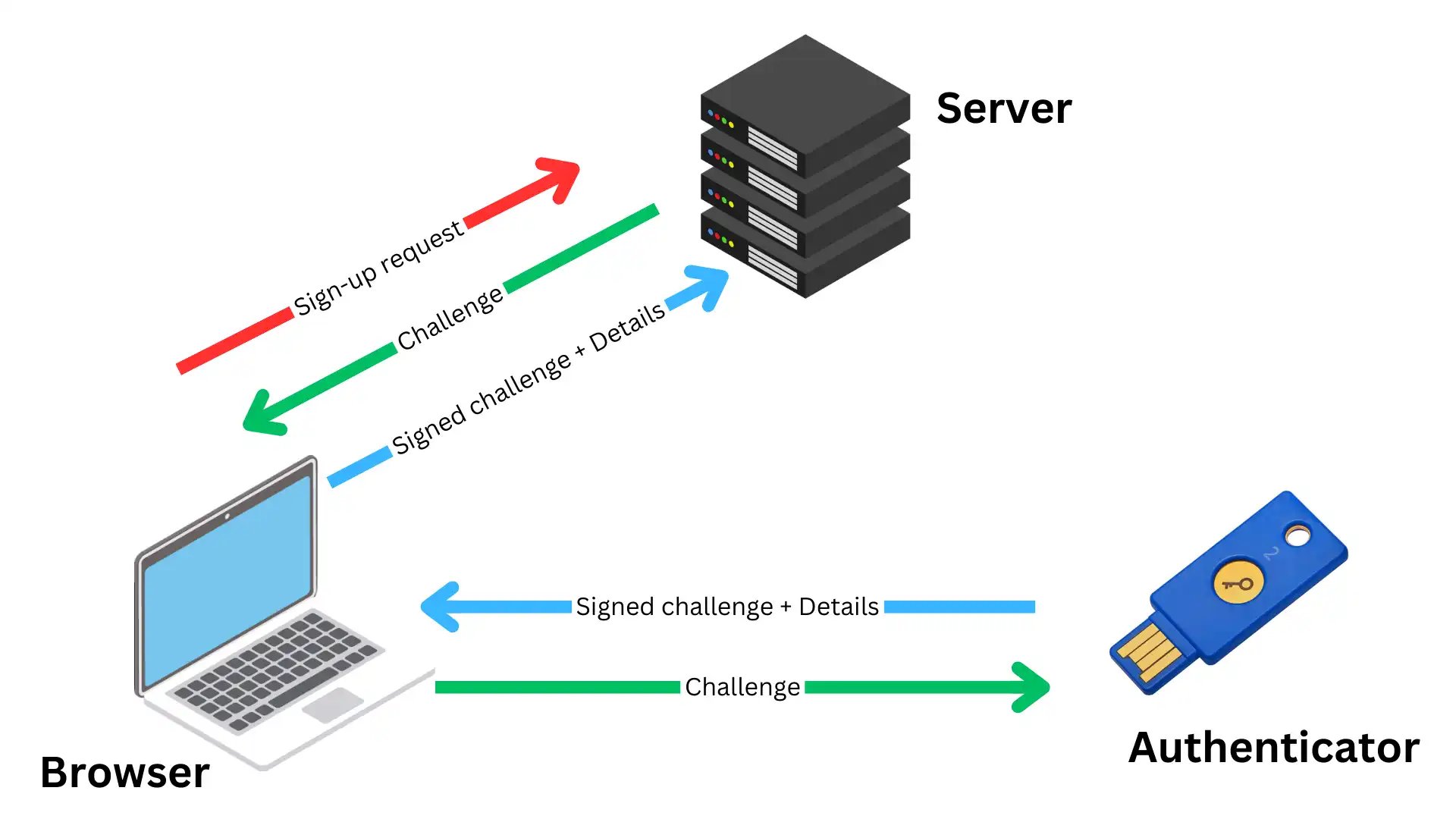 Registration/sign-up flow