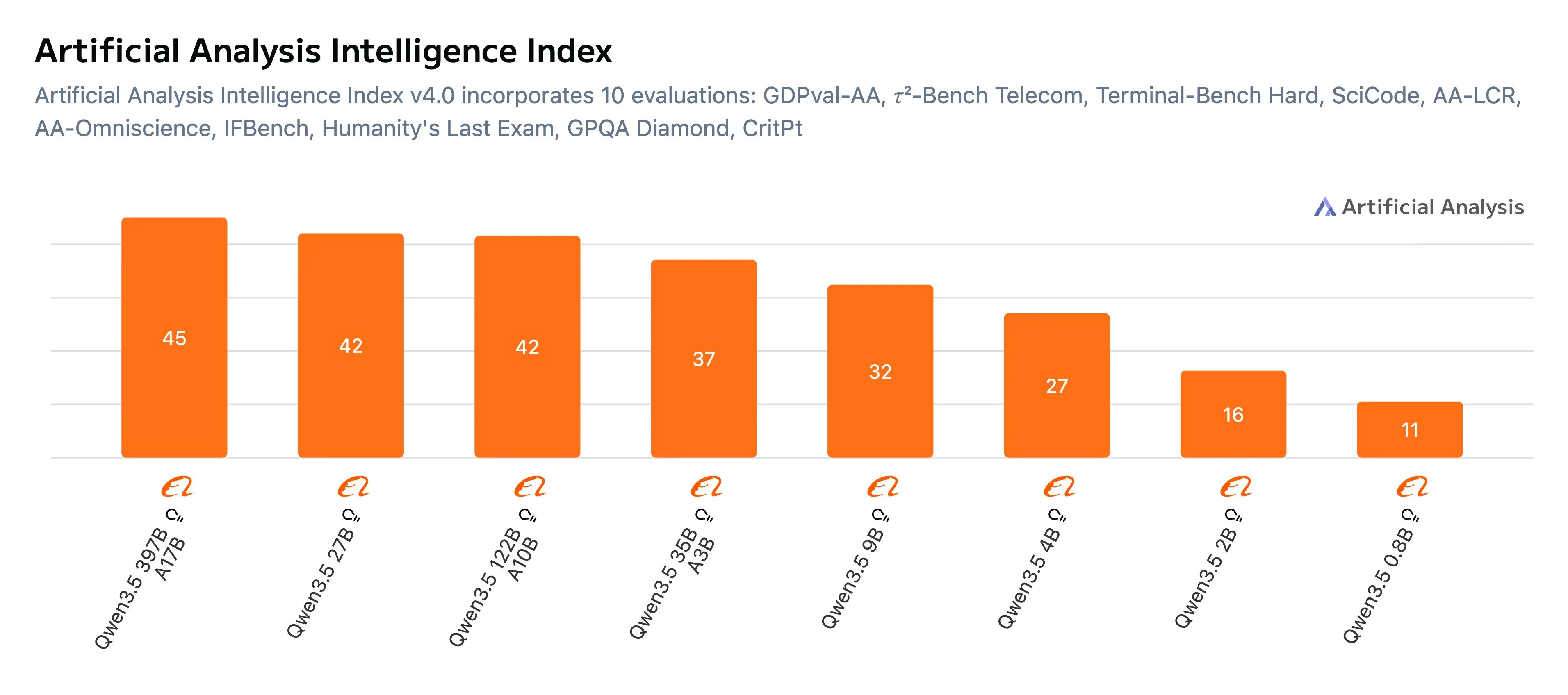 Artificial Analysis benchmark